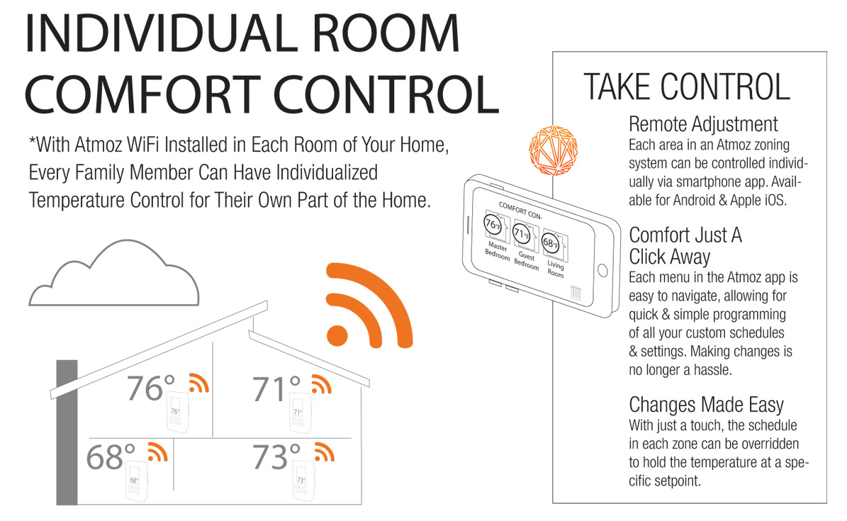 Individual Room Comfort Control